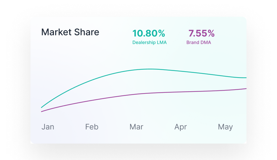 Market share