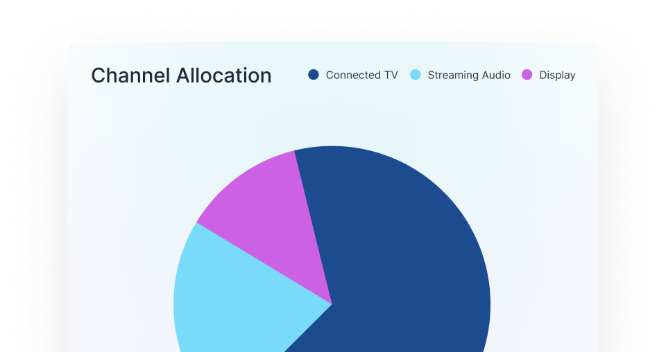 Channel allocation