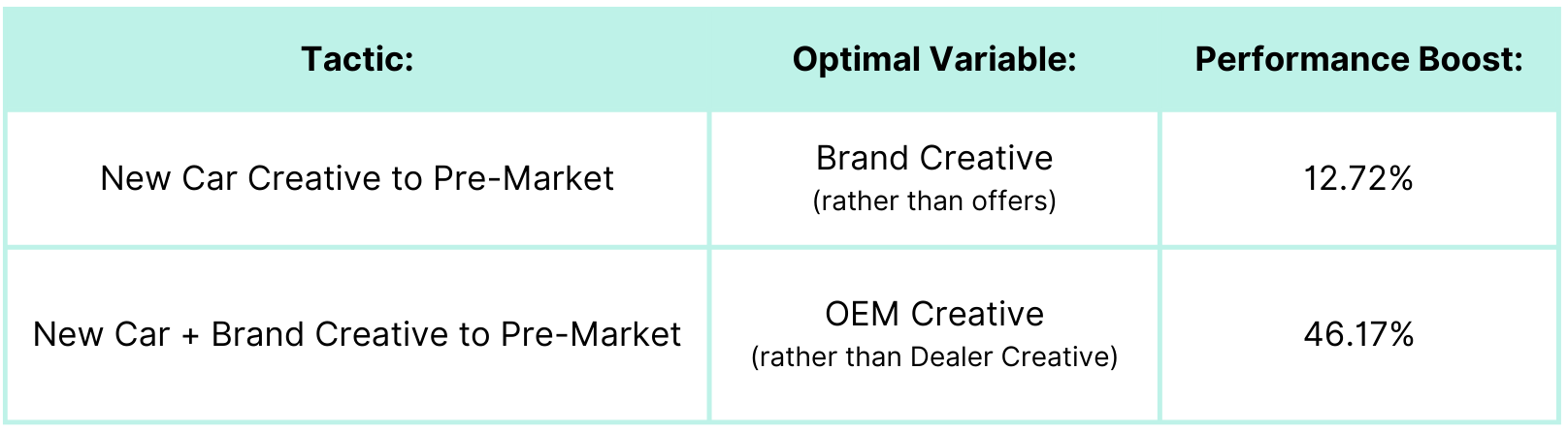 pre-market automotive creative