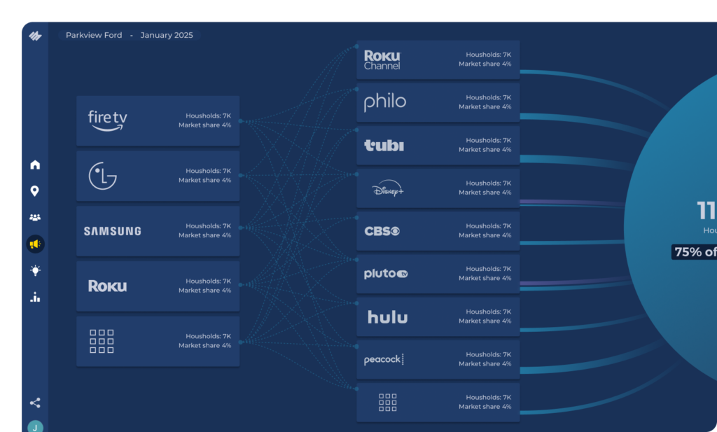 Screenshot of Maven’s Insights Dashboard showing inventory placement insights, including where dealership ads ran across streaming platforms and devices.