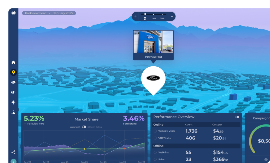 Screenshot of a dashboard displaying market share and media attribution analysis, featuring graphs, charts, and key performance metrics for dealership advertising campaigns.