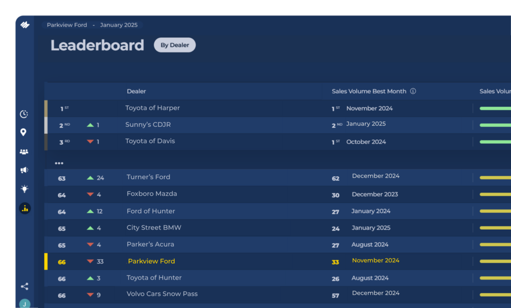 Leaderboard by sales volume for dealerships.