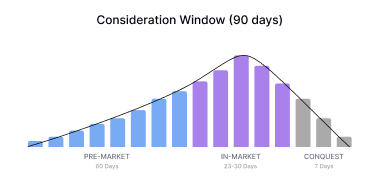  Advanced automotive targeting