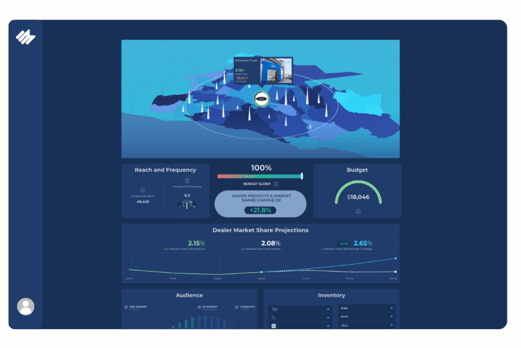 Image of the Maven platform, with a streaming campaign strategy for dealerships displayed. Showing budget, geotargeting, and market share projections.